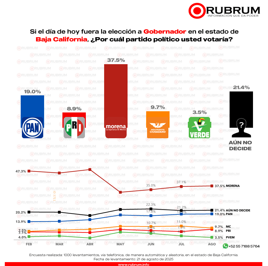 Rumbo al 2027: comienzan a definirse tendencias por la gubernatura en Baja California