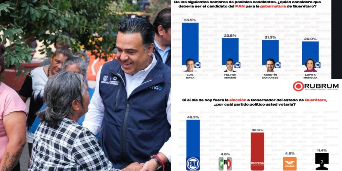 Luis NAva encabeza encuesta de Rubrum