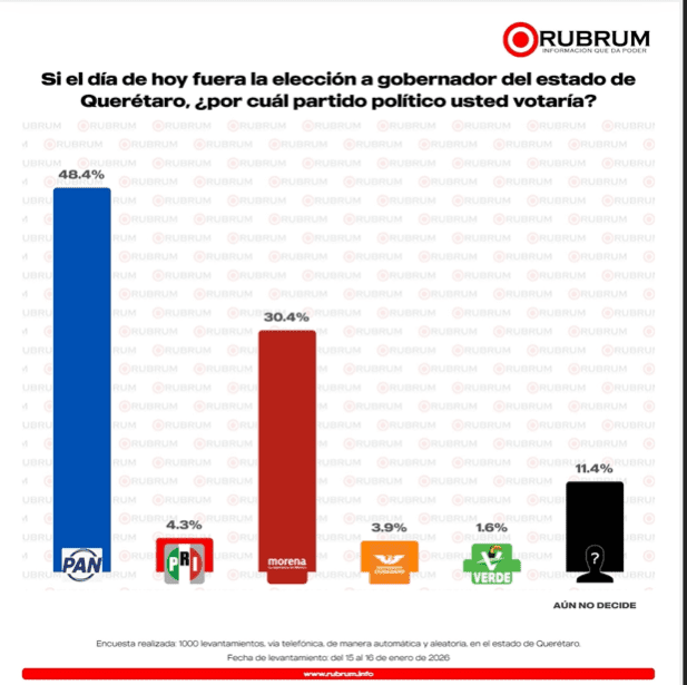 Rubrum Querétaro encuesta